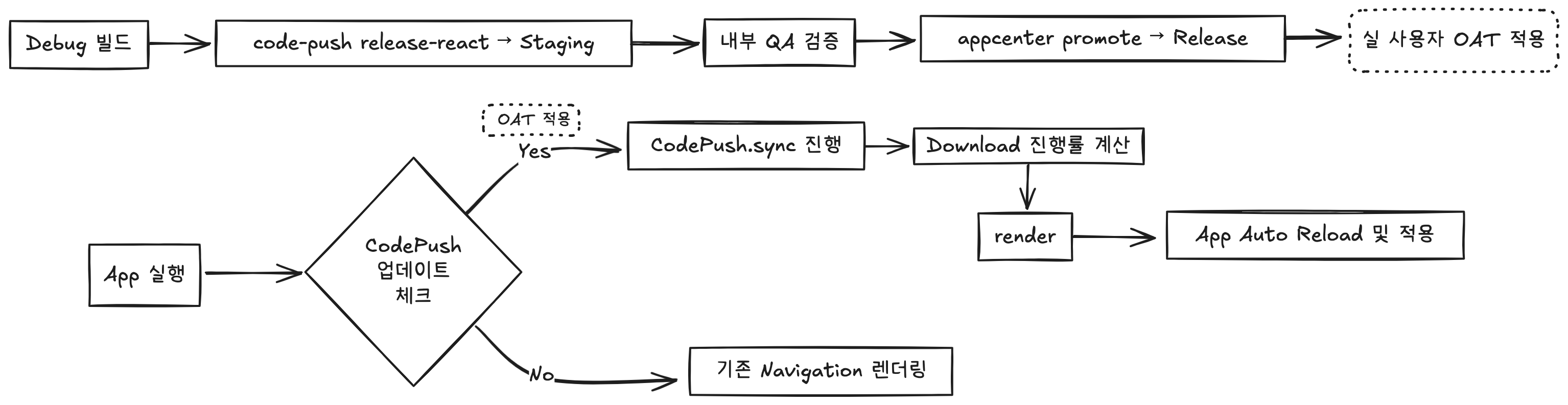 CodePush 배포 파이프라인