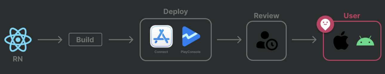 CodePush 배포 파이프라인