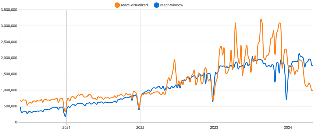 react-virtualized vs window
